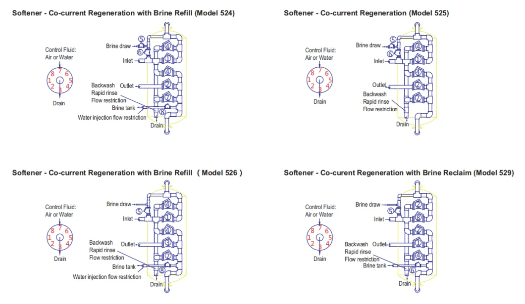 Multi Valves System / Automatic Water Softener System with Diaphragm Vaives Pneumatic for Industrial Water Softening Plant